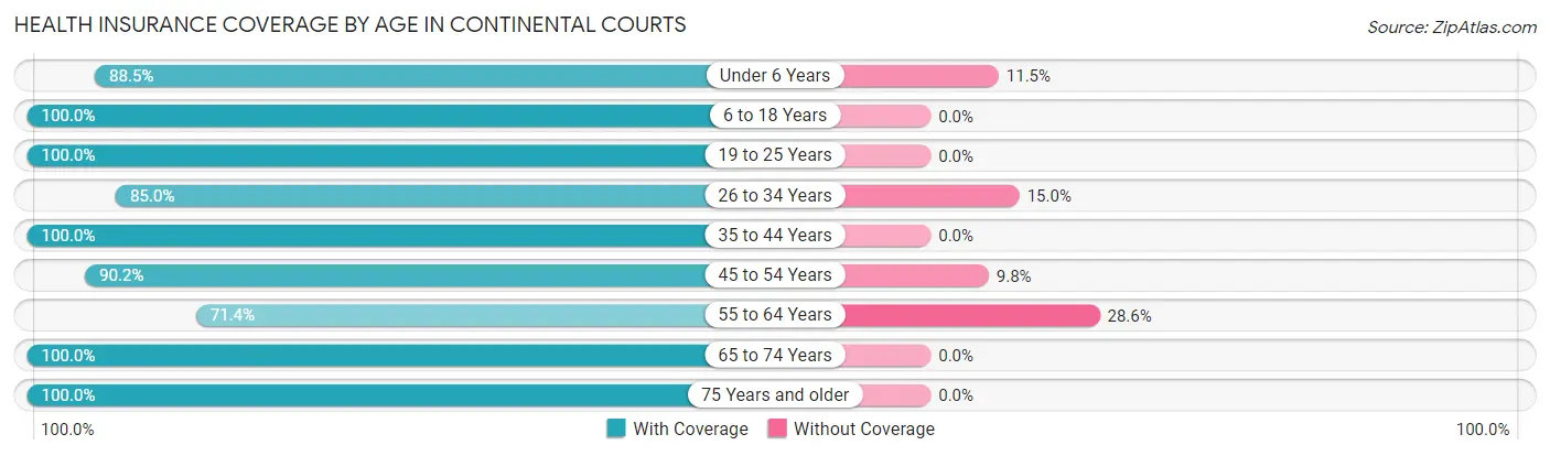 Health Insurance Coverage by Age in Continental Courts