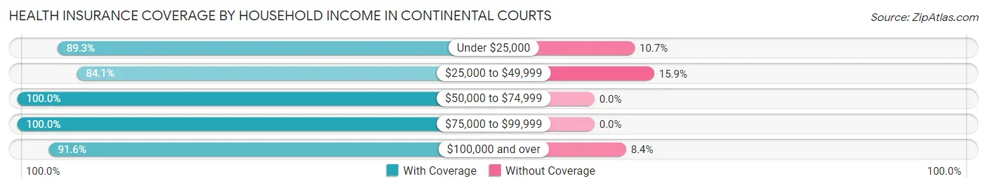 Health Insurance Coverage by Household Income in Continental Courts