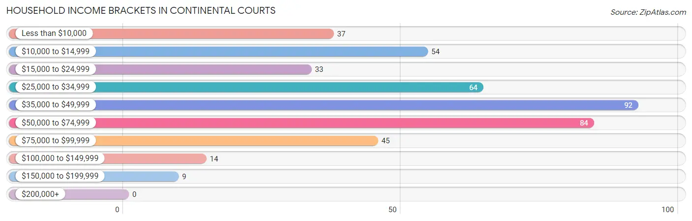 Household Income Brackets in Continental Courts