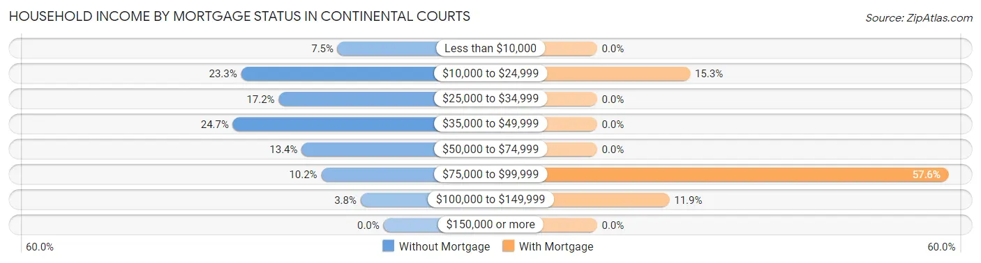 Household Income by Mortgage Status in Continental Courts