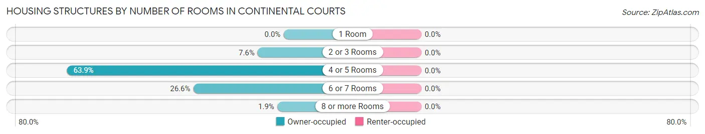 Housing Structures by Number of Rooms in Continental Courts