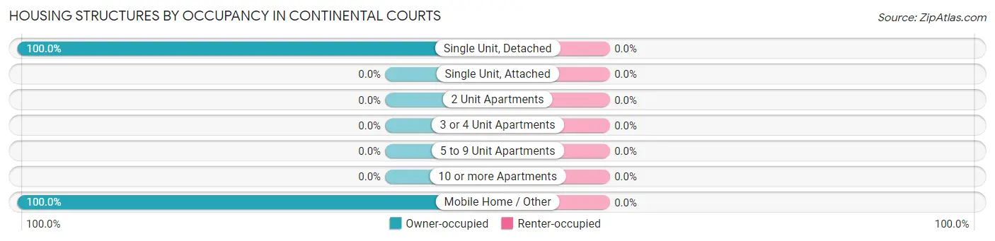 Housing Structures by Occupancy in Continental Courts