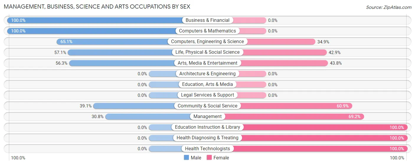 Management, Business, Science and Arts Occupations by Sex in Continental Courts