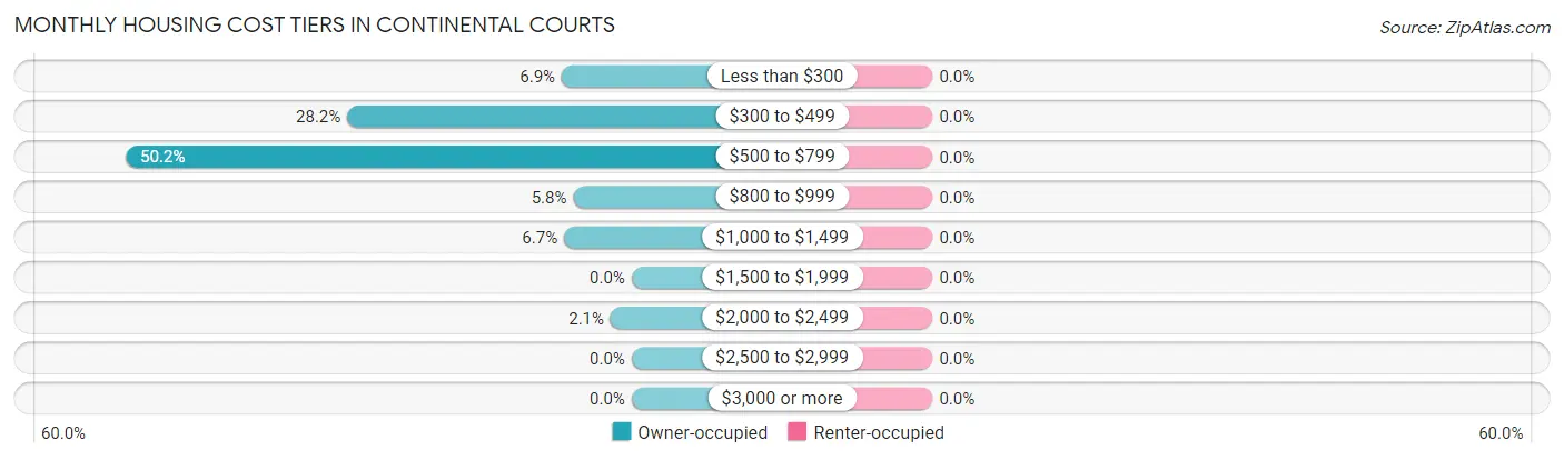 Monthly Housing Cost Tiers in Continental Courts