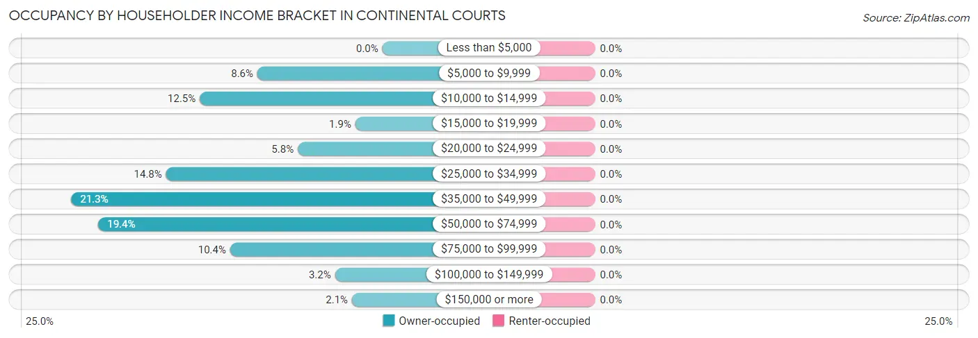 Occupancy by Householder Income Bracket in Continental Courts