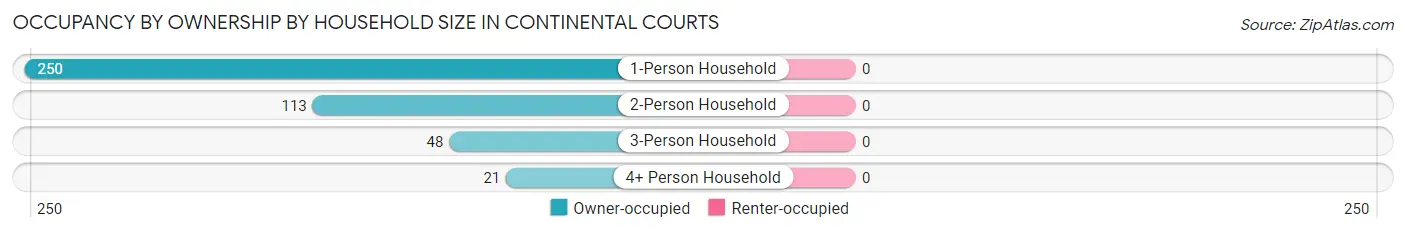 Occupancy by Ownership by Household Size in Continental Courts
