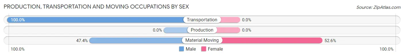 Production, Transportation and Moving Occupations by Sex in Continental Courts