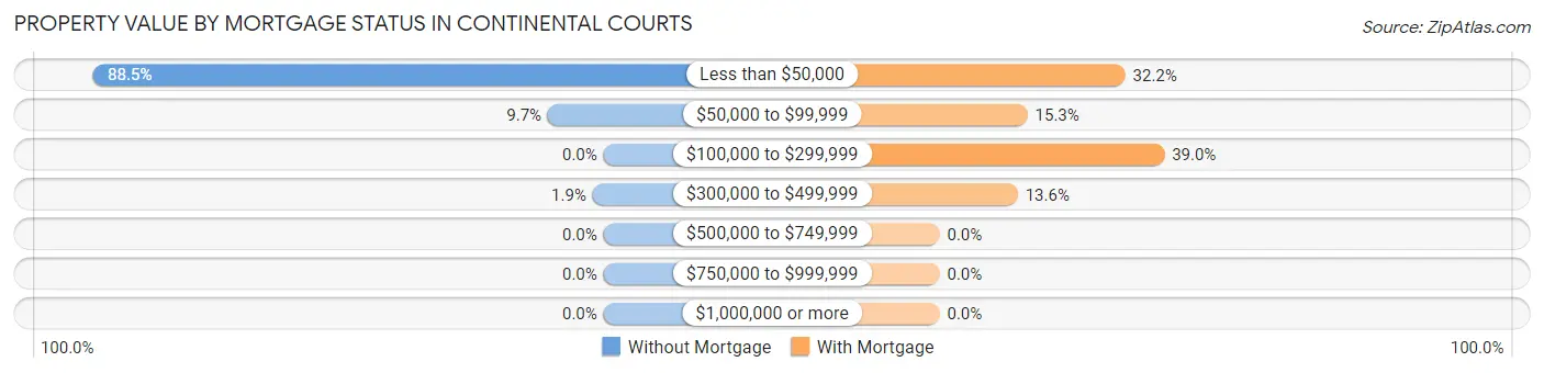 Property Value by Mortgage Status in Continental Courts