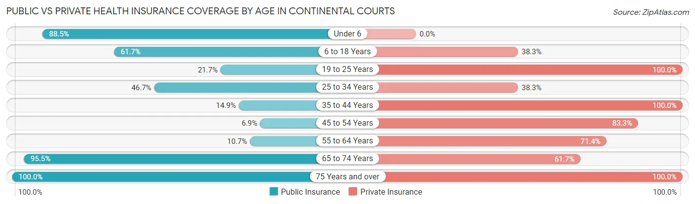 Public vs Private Health Insurance Coverage by Age in Continental Courts