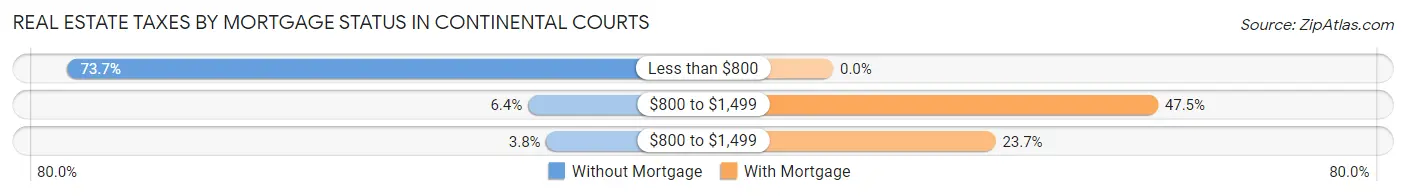 Real Estate Taxes by Mortgage Status in Continental Courts