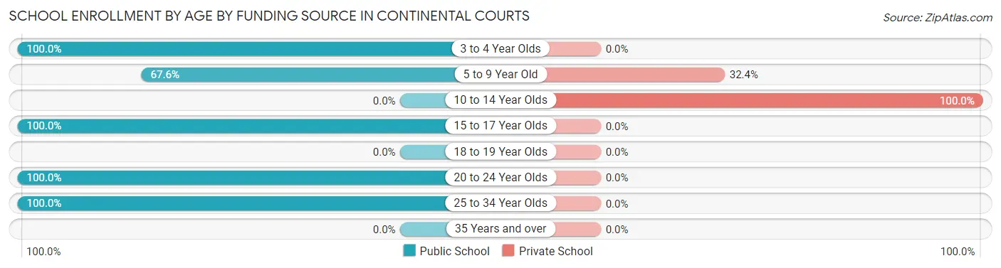 School Enrollment by Age by Funding Source in Continental Courts