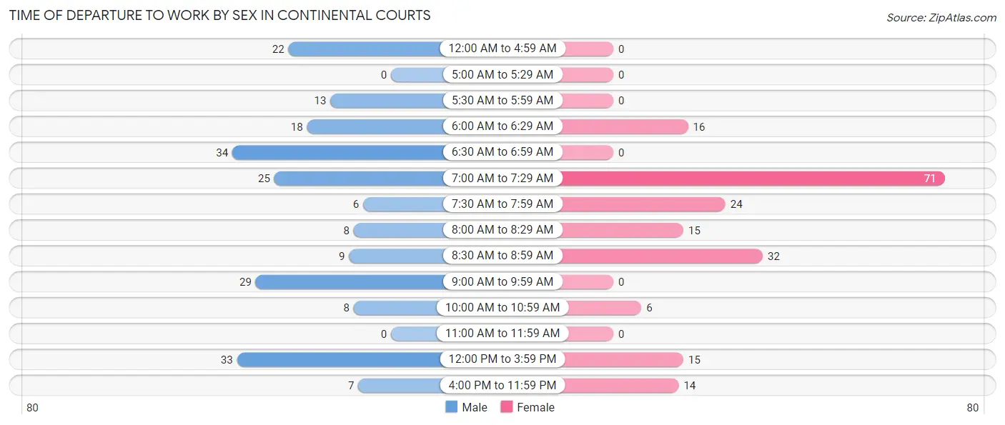 Time of Departure to Work by Sex in Continental Courts