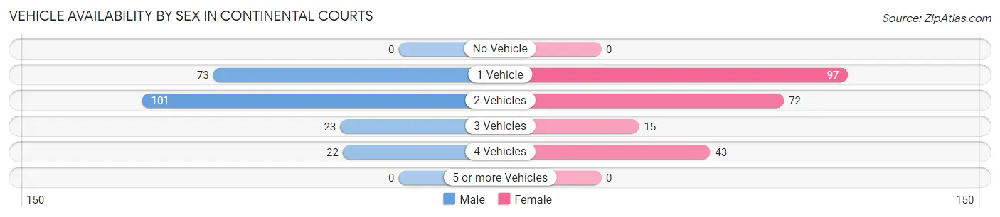 Vehicle Availability by Sex in Continental Courts