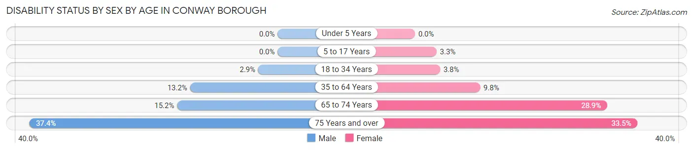 Disability Status by Sex by Age in Conway borough