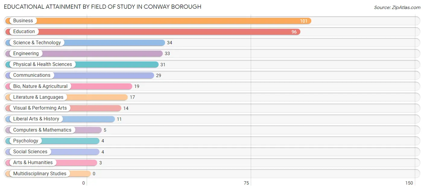 Educational Attainment by Field of Study in Conway borough