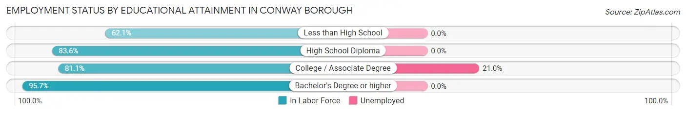 Employment Status by Educational Attainment in Conway borough