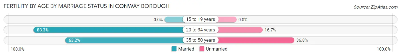 Female Fertility by Age by Marriage Status in Conway borough