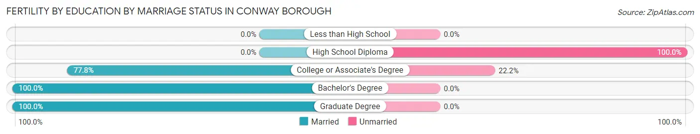 Female Fertility by Education by Marriage Status in Conway borough