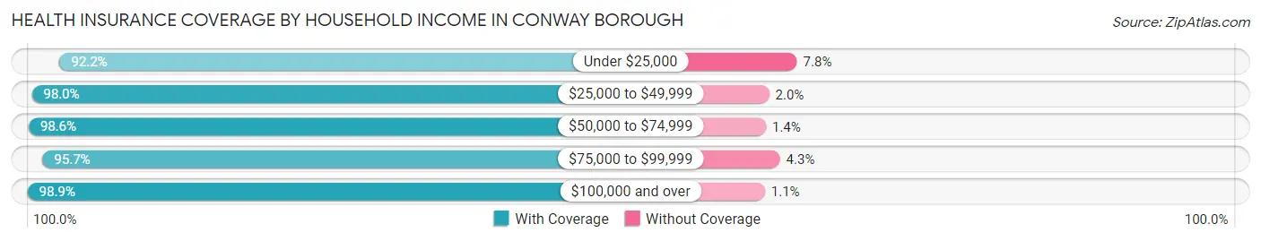 Health Insurance Coverage by Household Income in Conway borough