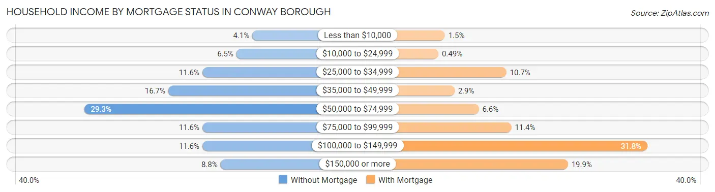 Household Income by Mortgage Status in Conway borough