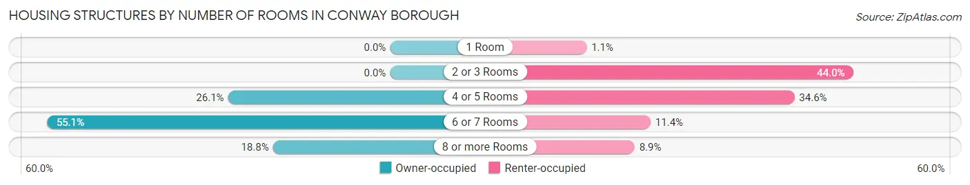 Housing Structures by Number of Rooms in Conway borough
