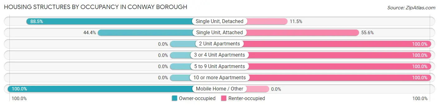 Housing Structures by Occupancy in Conway borough