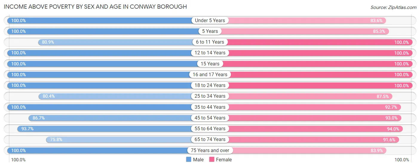 Income Above Poverty by Sex and Age in Conway borough
