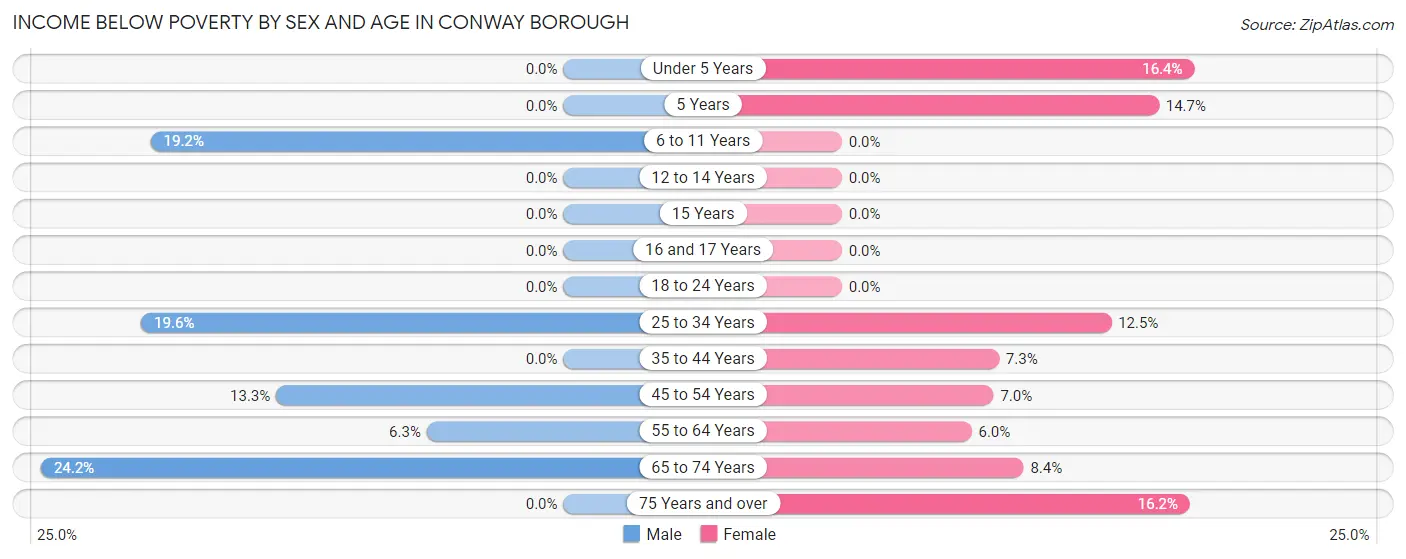 Income Below Poverty by Sex and Age in Conway borough