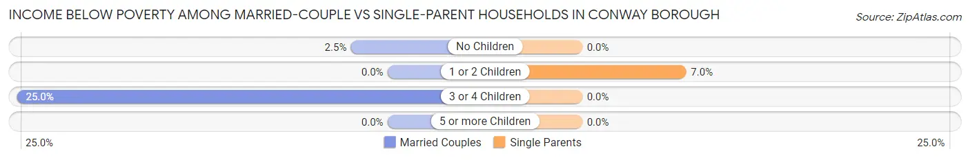 Income Below Poverty Among Married-Couple vs Single-Parent Households in Conway borough