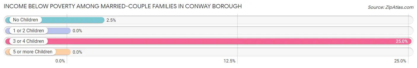 Income Below Poverty Among Married-Couple Families in Conway borough