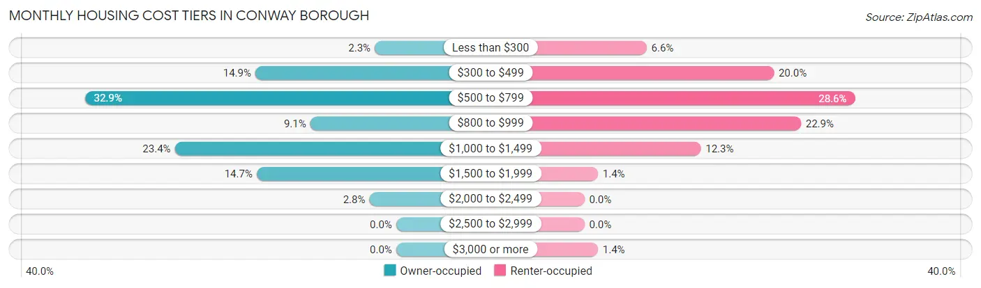Monthly Housing Cost Tiers in Conway borough