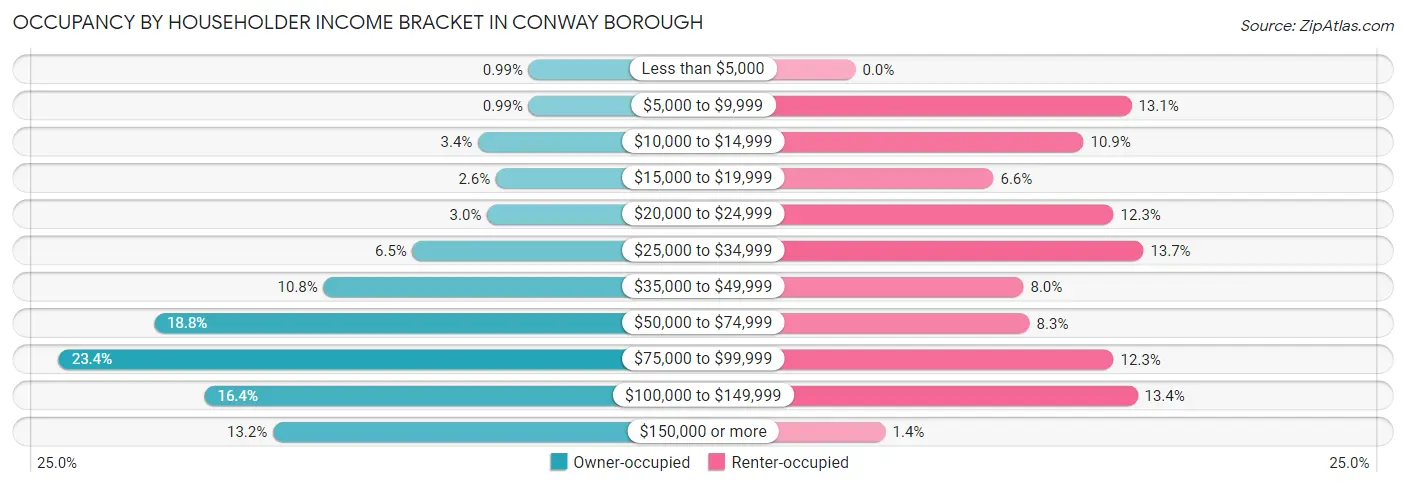 Occupancy by Householder Income Bracket in Conway borough