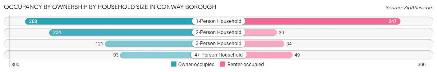 Occupancy by Ownership by Household Size in Conway borough