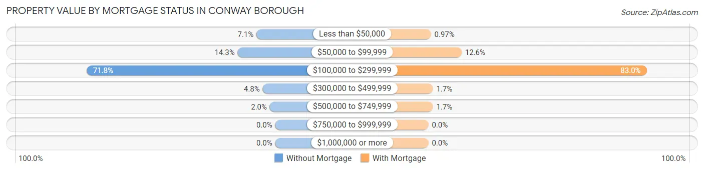 Property Value by Mortgage Status in Conway borough
