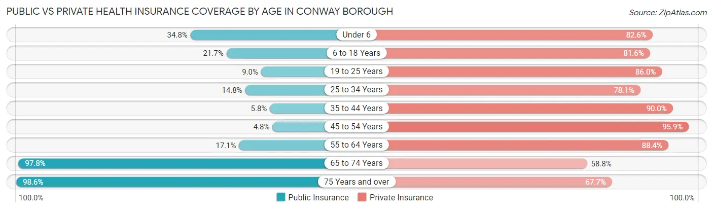 Public vs Private Health Insurance Coverage by Age in Conway borough