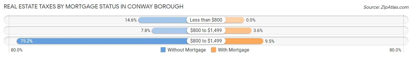 Real Estate Taxes by Mortgage Status in Conway borough