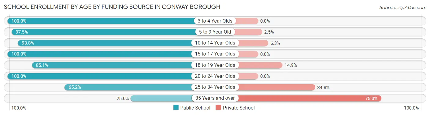 School Enrollment by Age by Funding Source in Conway borough