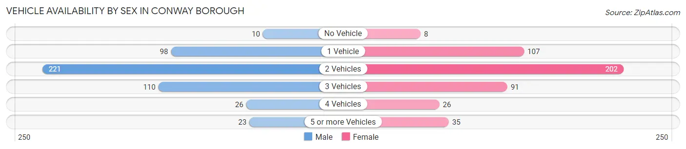 Vehicle Availability by Sex in Conway borough