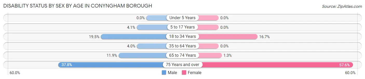 Disability Status by Sex by Age in Conyngham borough