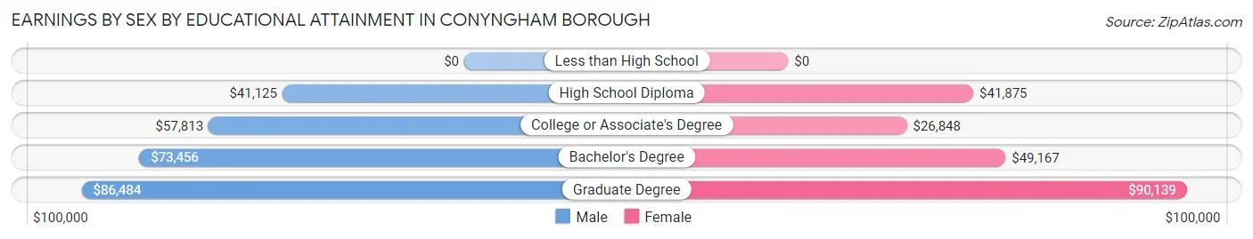 Earnings by Sex by Educational Attainment in Conyngham borough