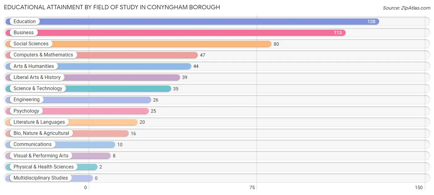 Educational Attainment by Field of Study in Conyngham borough