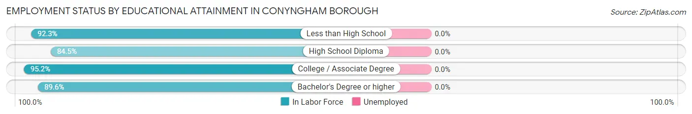 Employment Status by Educational Attainment in Conyngham borough