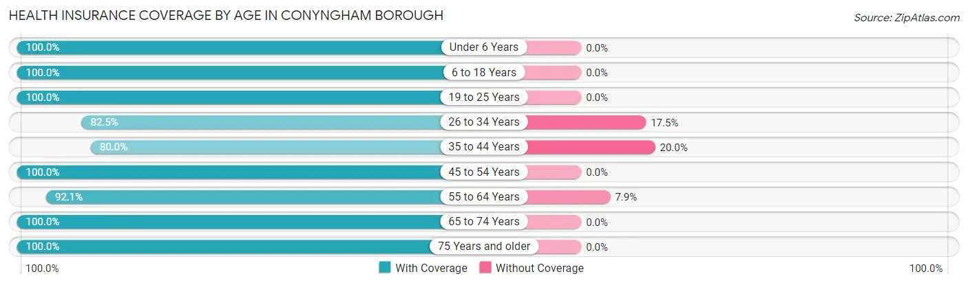 Health Insurance Coverage by Age in Conyngham borough