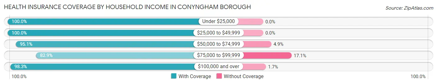 Health Insurance Coverage by Household Income in Conyngham borough