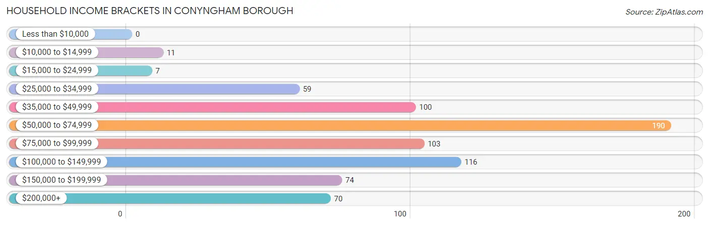 Household Income Brackets in Conyngham borough