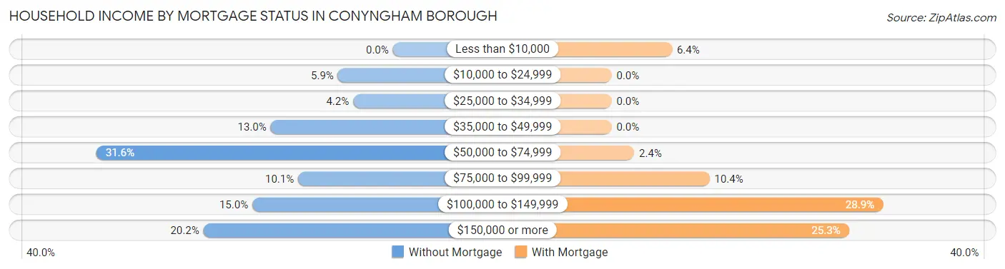 Household Income by Mortgage Status in Conyngham borough