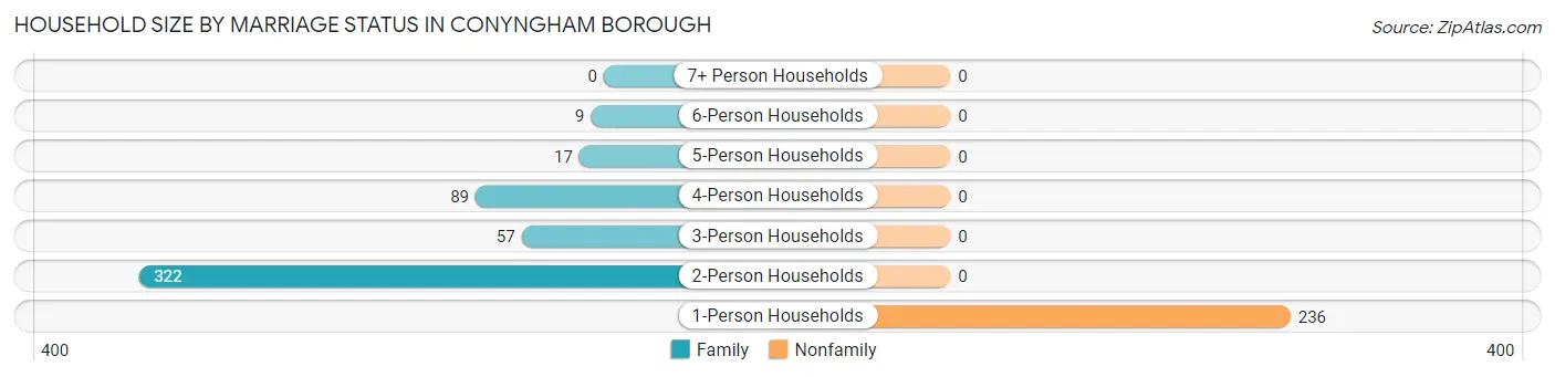 Household Size by Marriage Status in Conyngham borough