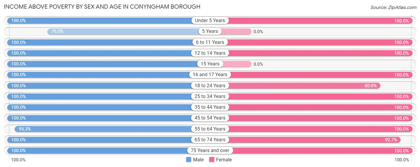 Income Above Poverty by Sex and Age in Conyngham borough