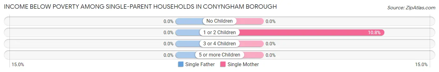 Income Below Poverty Among Single-Parent Households in Conyngham borough