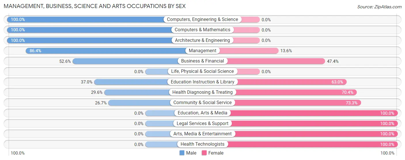 Management, Business, Science and Arts Occupations by Sex in Conyngham borough